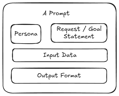 An image containing the layout of a prompt to an llm, including persona, request or goal statement, input data, and output format.