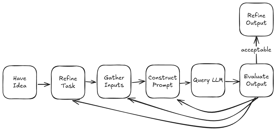 A flowchart for using LLMs to do things
Have idea ->
Refine Task ->
Gather Inputs ->
Construct Prompt ->
Query LLM ->
Evaluate Output -> if acceptable ->
Refine output
Back arcs exist form Evaluate output to refine task, gather inputs, and construct prompt.